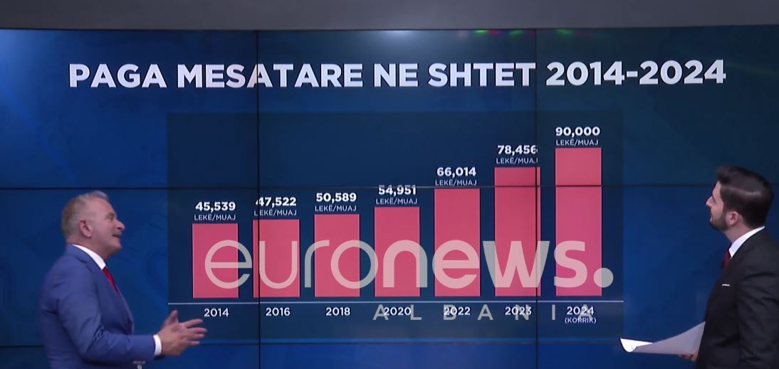 Punon në shtet? Ja sa do të bëhet rroga nga 1 korriku…