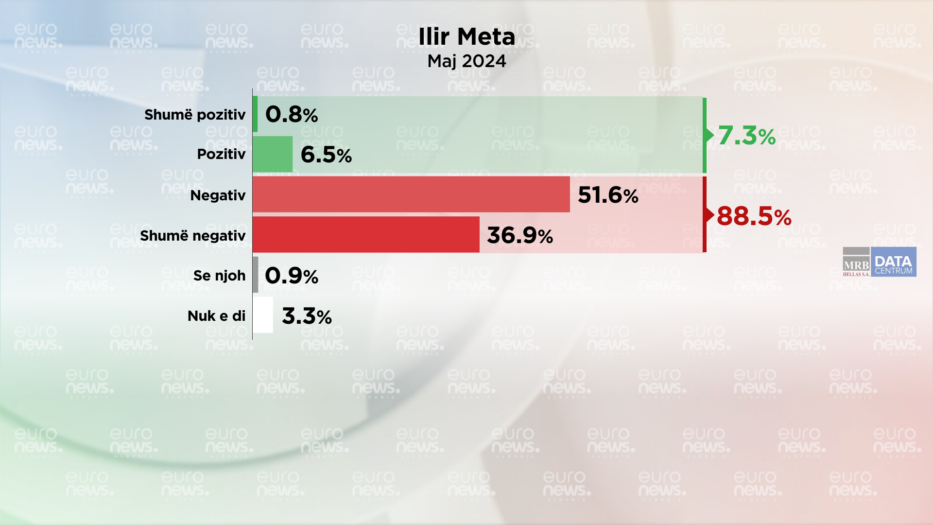Ilir Meta dhe pëlqyeshmëria e tij tek qytetarët. Mbështetja sipas votës politike