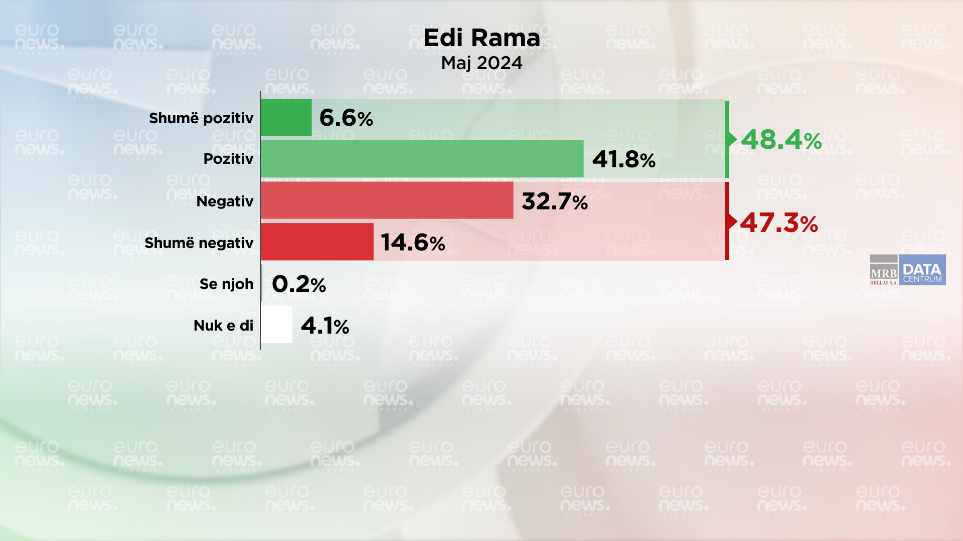 Sa është pëlqyeshmëria për Ramën? Cilat janë pikat më të forta? Gjetjet e Barometrit