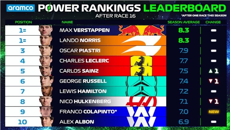 Power Rankings pas garës së 16’të në Monza