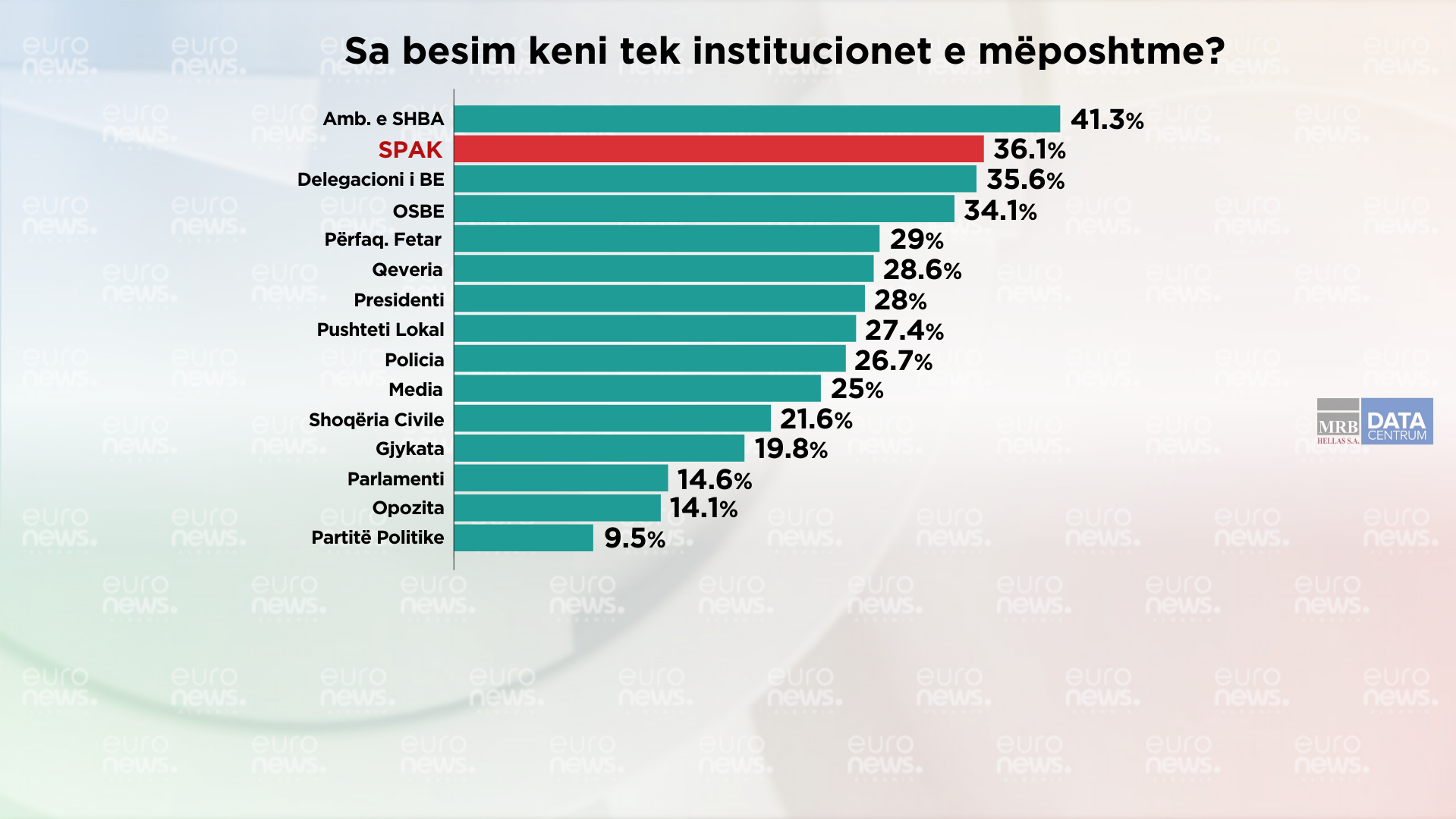 SPAK në pikën më të lartë të besueshmërisë që nga themelimi/ Sondazhi i Euronews