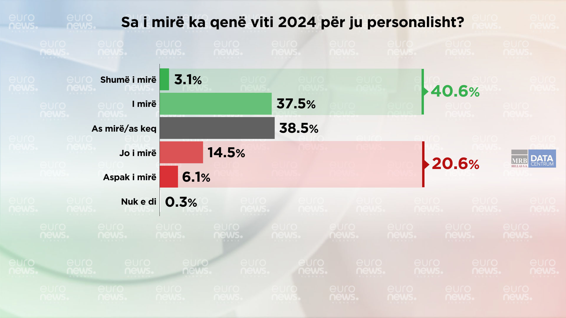 Shqiptarët bilanc më negativ për vitin 2024 krahasuar me vitin 2023
