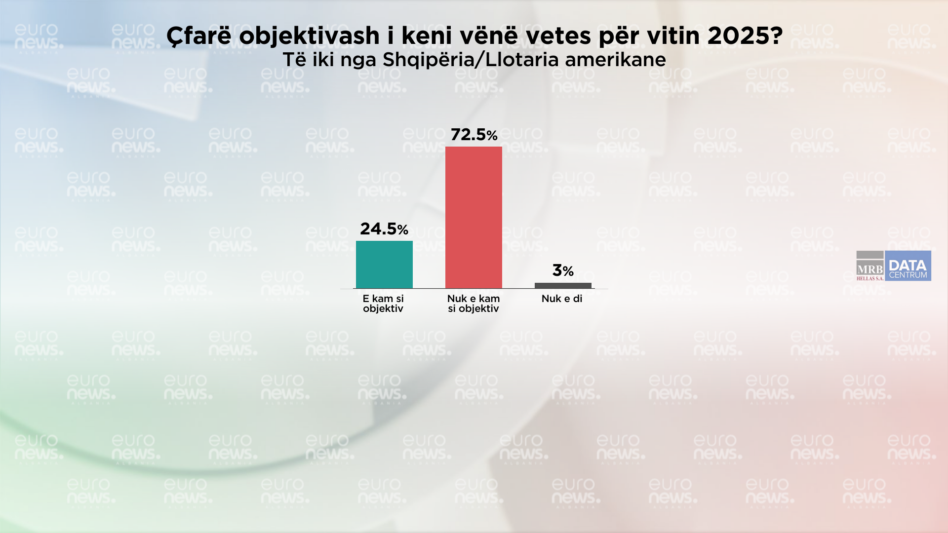 Viti 2025: 41.9% e të rinjve objektiv të ikin nga Shqipëria