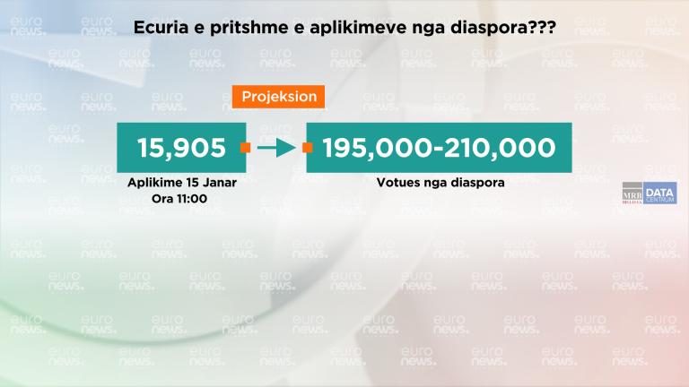 Projeksioni i pritshëm për votën e diasporës, 195.000 -210.000 votues