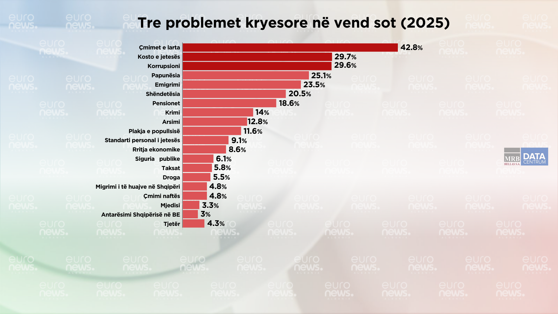 Cilat janë problemet kryesore të shqiptarëve para zgjedhjeve. Gjetjet e Barometrit