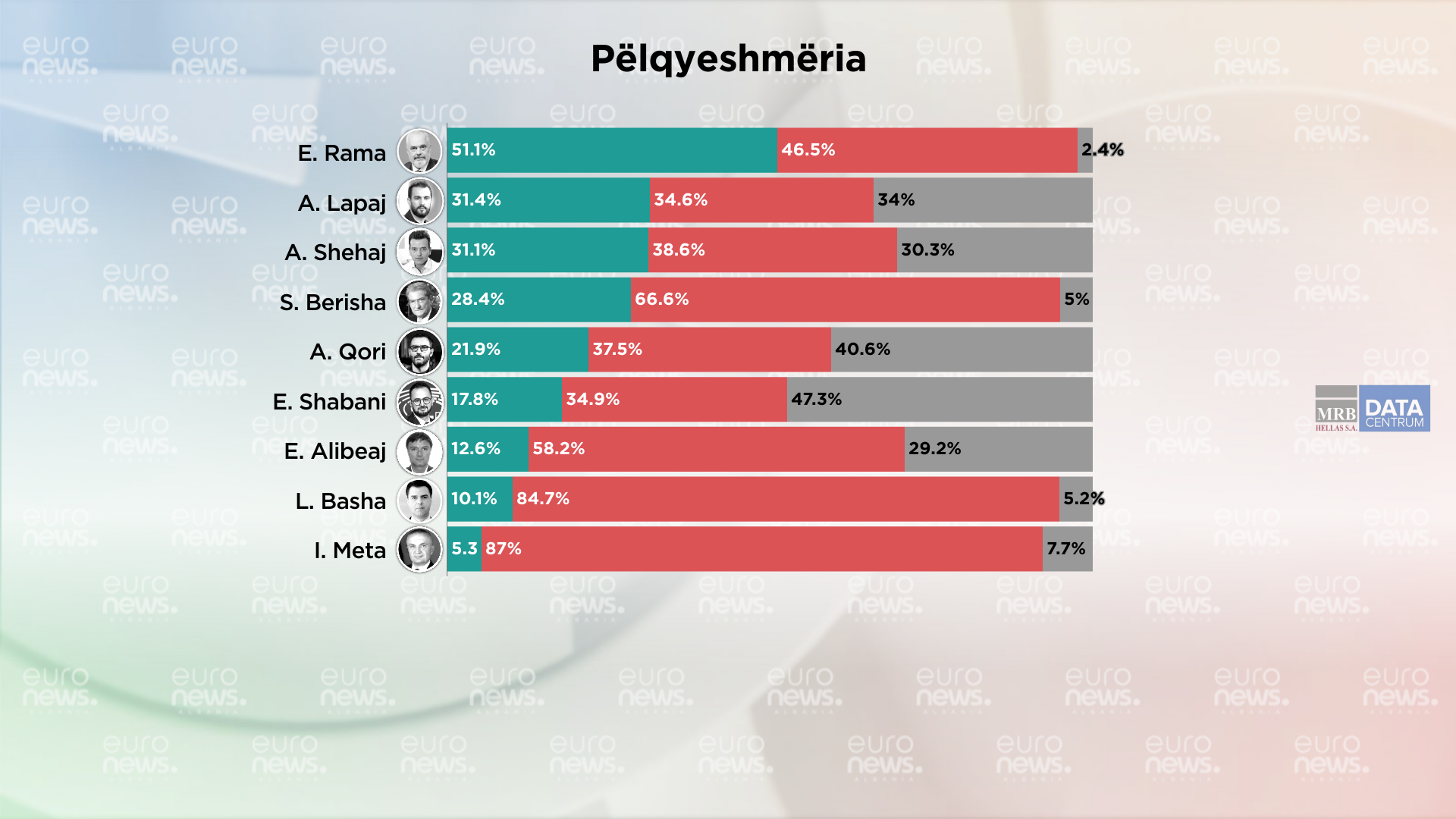 Cili politikan pëlqehet më shumë 2 muaj përpara zgjedhjeve. Barometri matja e dytë