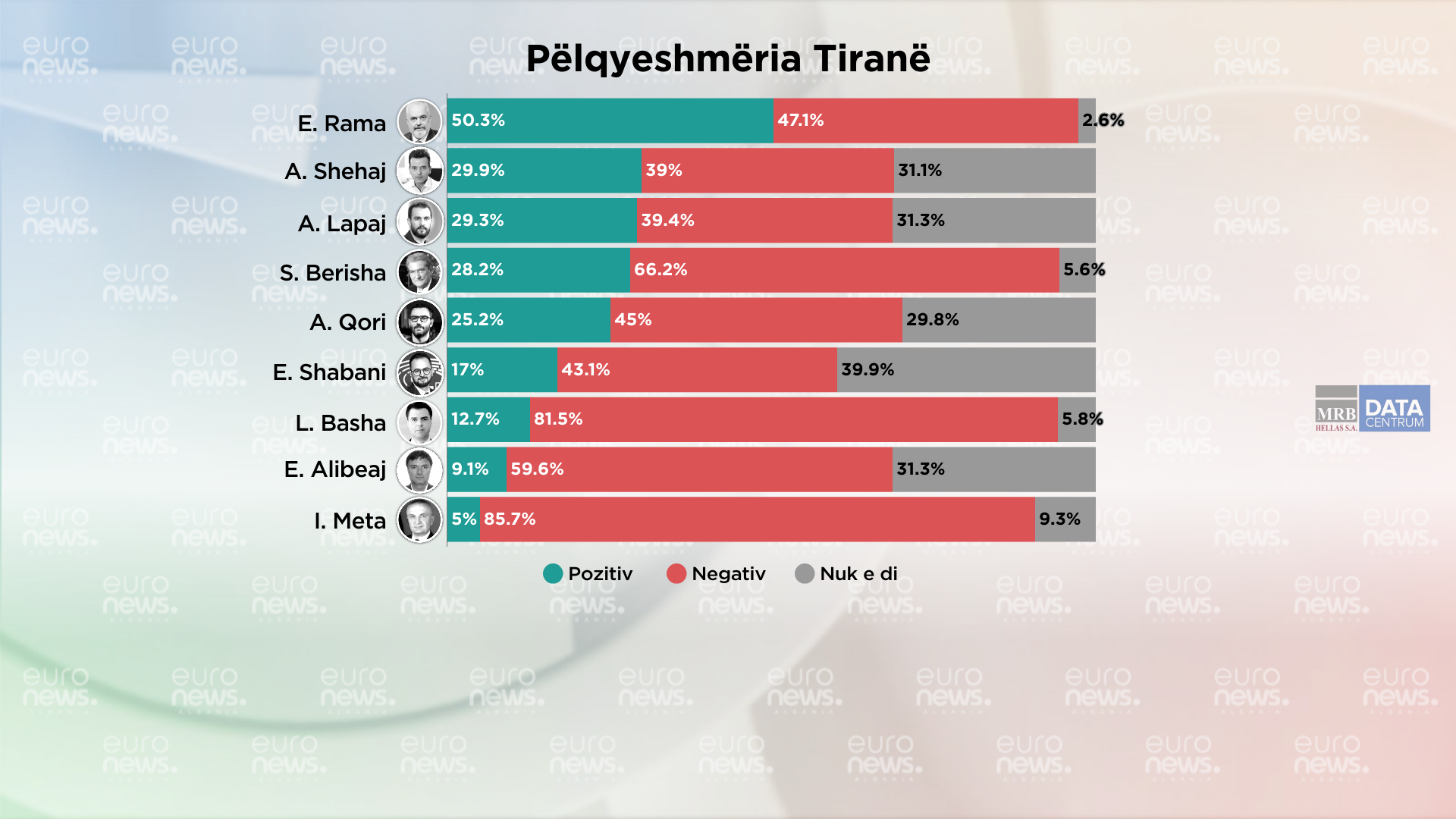 Barometri| Cili politikan pëlqehet më shumë 2 muaj para zgjedhjeve në Qarkun Tiranë