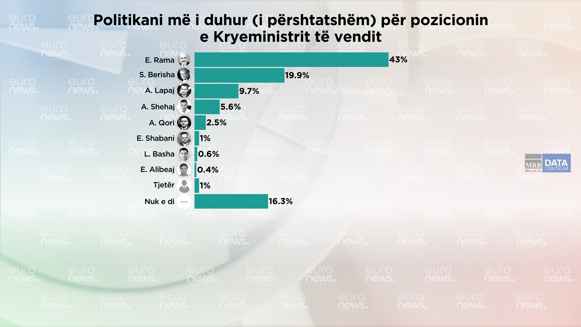 Barometri| Cili është kryeministri dhe partia që duhet të drejtojnë pas 11 majit?
