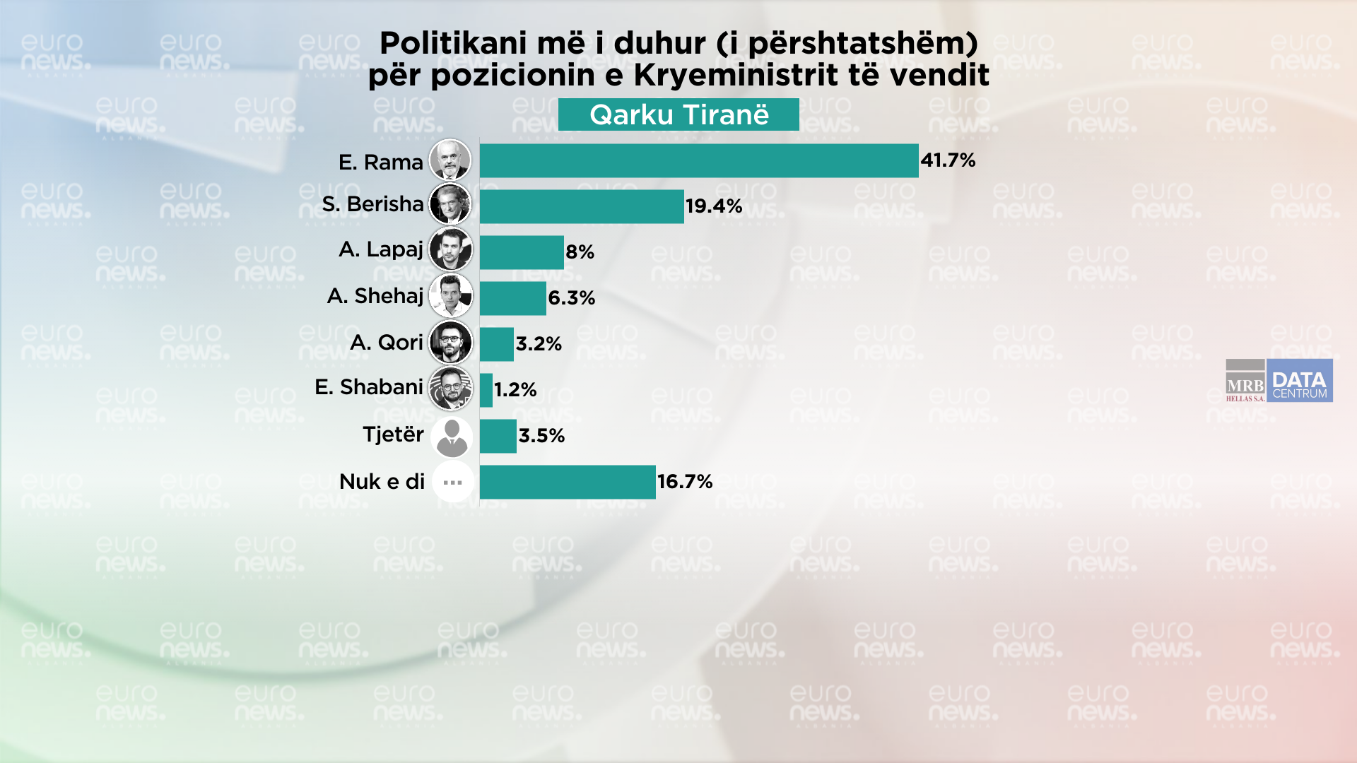 Cili është kryeministri dhe partia që duhet të drejtojë sipas qytetarëve të Tiranës