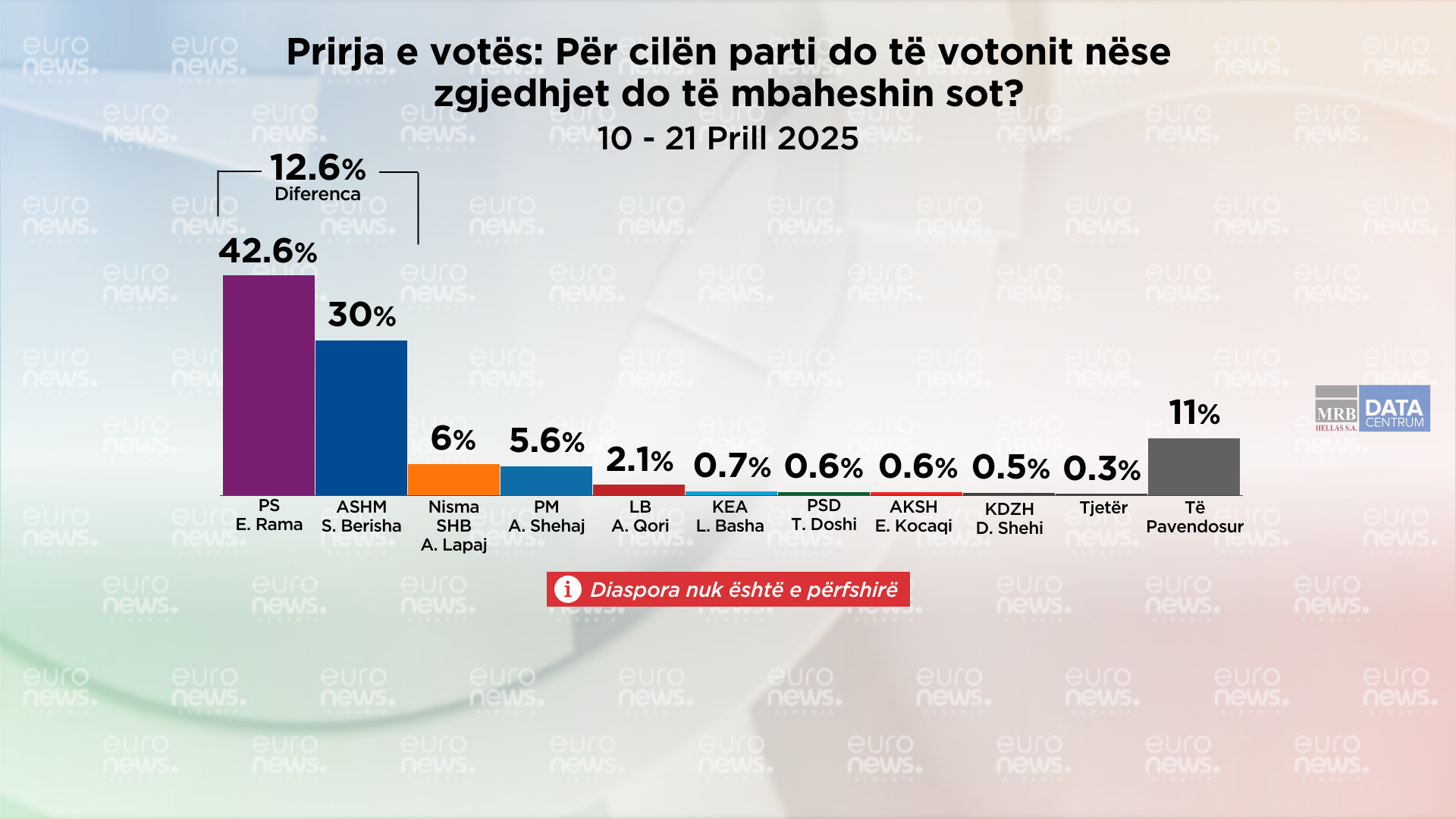 Ja për kë do votonin shqiptarët në 11 Maj. Si do ndahen votat sipas projeksionit?