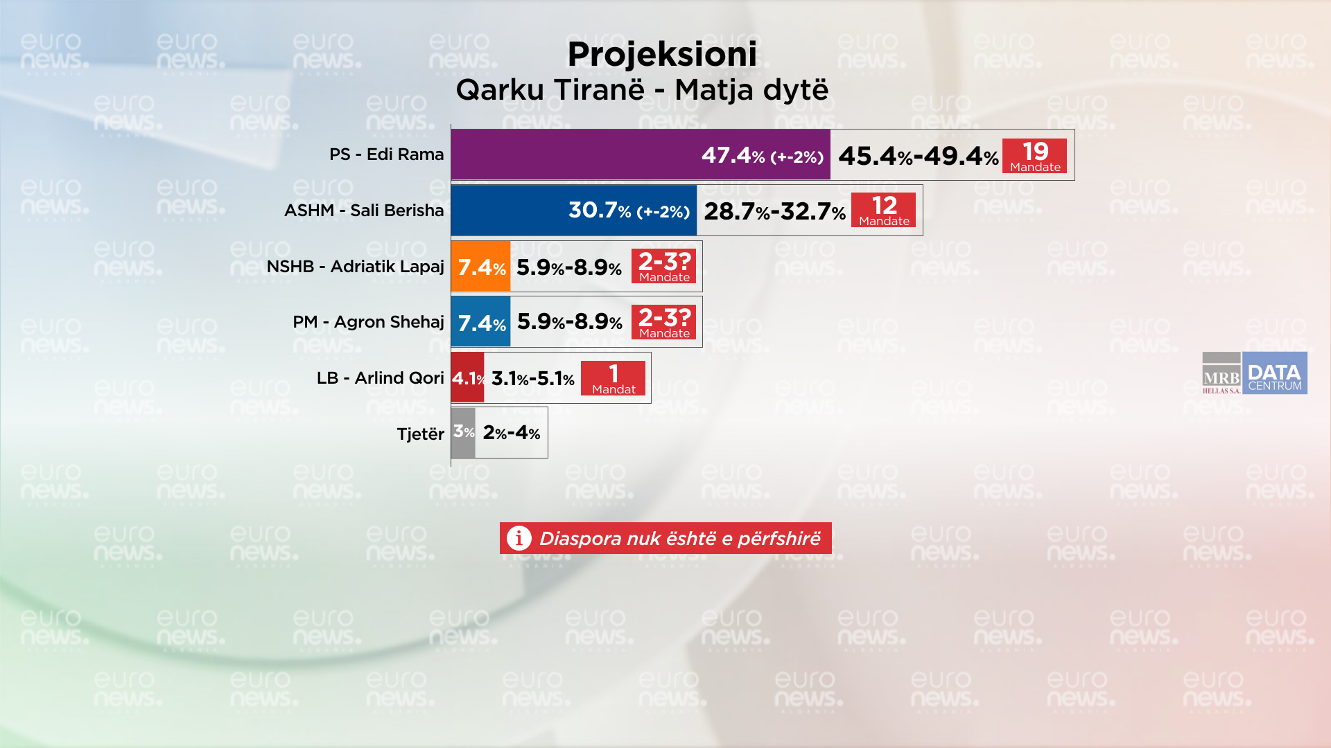 Barometri/ Ja si do të ndaheshin 37 mandatet e Tiranës, sipas matjes së dytë