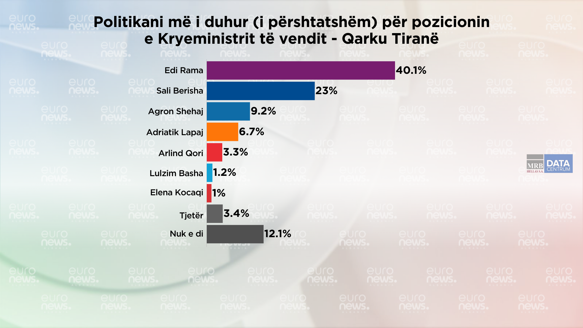 Kë duan qytetarët e Tiranës për kryeministër dhe parti për t i qeverisur  matja III