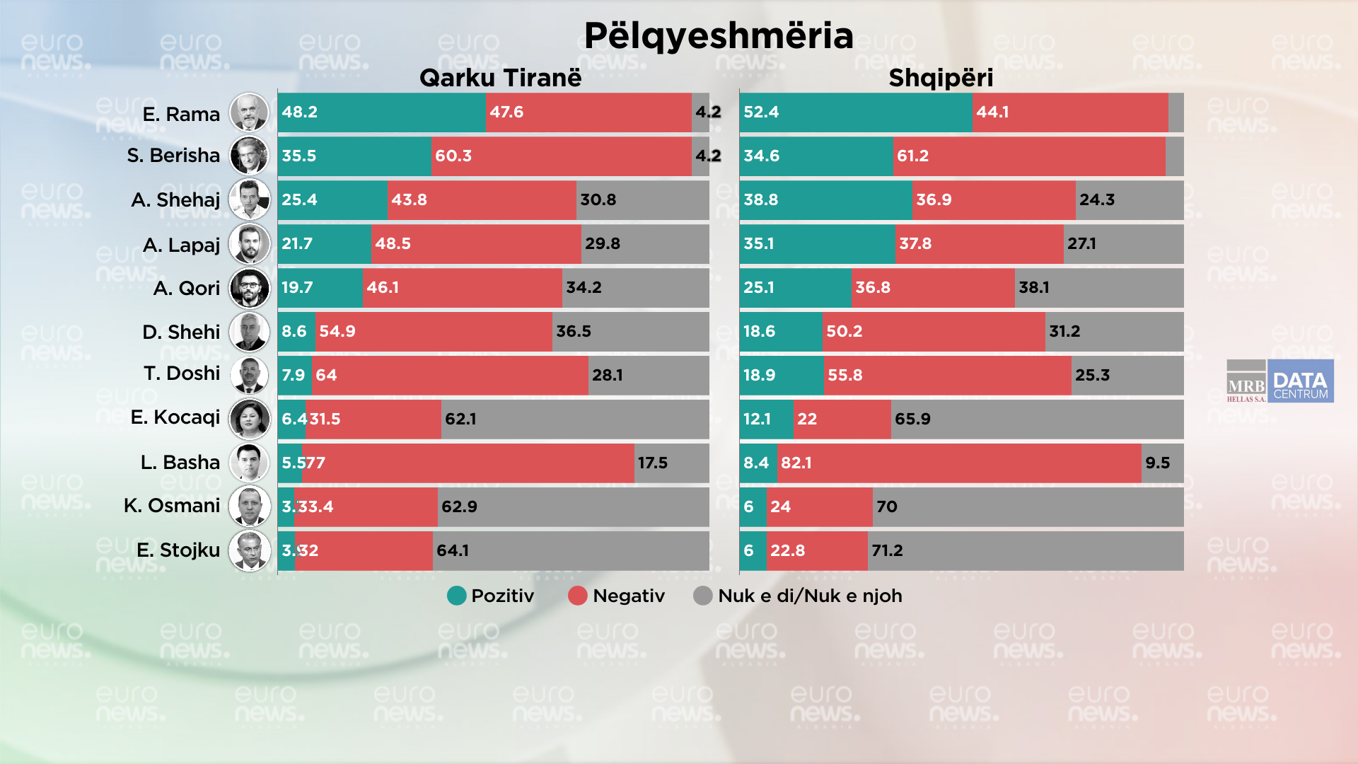 Barometri publikon shifrat finale, pëlqyeshmëria e liderëve pak ditë para 11 majit