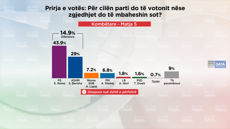 Prirja e votës dhe projeksioni në nivel kombëtar