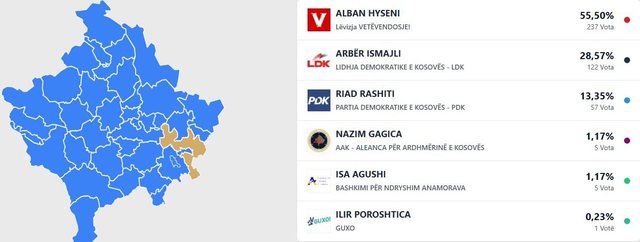 Kosovë/ Numërimi i votave në Gjilan, zbulohet kandidati që ka marrë kryesimin