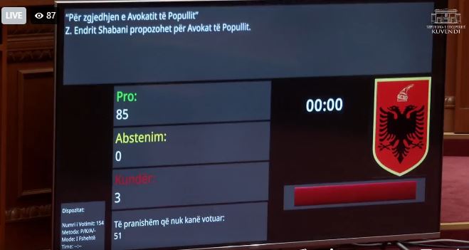 Kush votoi pro dhe kundër Endri Shabanit për Avokat të Popullit