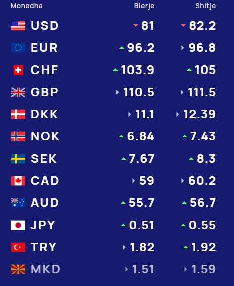 Këmbimi valutor 26 janar  Me sa blihen e shiten monedhat kryesore