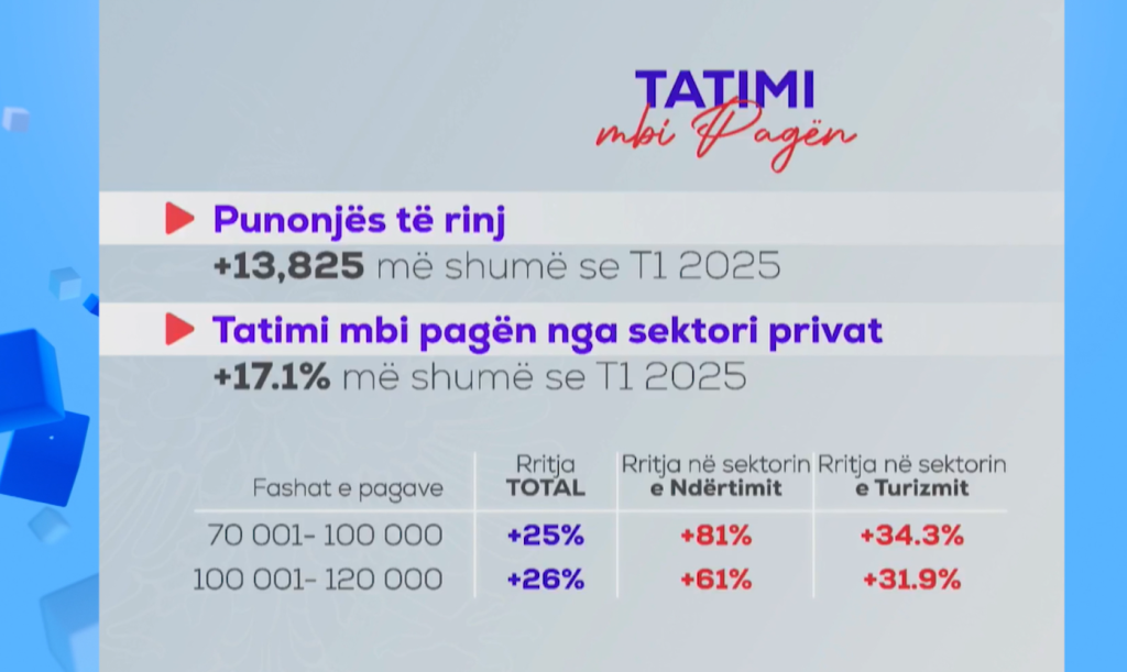 Rritet punësimi në Shqipëri  por të rinjtë mbeten në pasiguri ekonomike