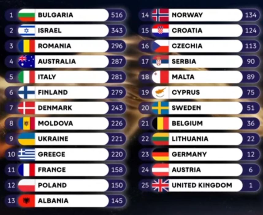 Bullgaria fiton Eurovision  Shqipëria në vend të 13 me 145 pikë