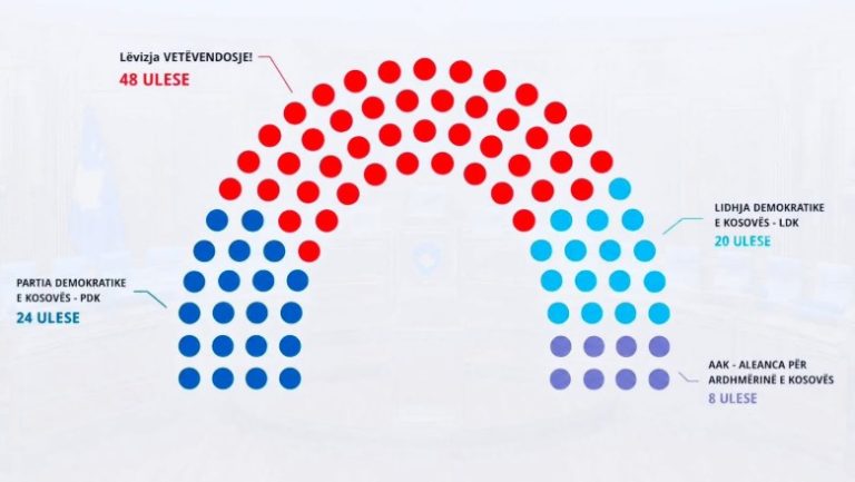 Si pritet të ndahen vendet në Kuvendin e Kosovës pas përfundimit të zgjedhjeve