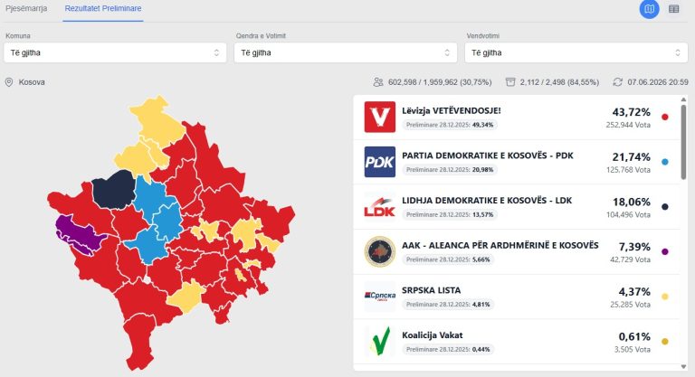 Rezultatet e fundit/ Numërohen mbi 80% e kutive në Kosovë 