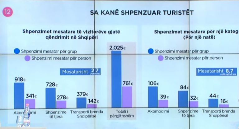 761 euro për person, sa para lë një turist në Shqipëri? Shifrat nga “Data Centrum”