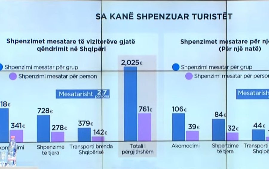 761 euro për person, sa para lë një turist në Shqipëri? Shifrat nga “Data Centrum”